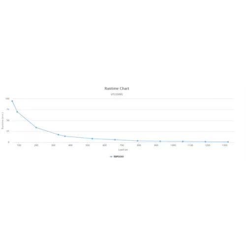 CYBERPOWER UPS UT2200EG (4 aljzat) 2200VA 1320W, 230V szünetmentes tápegység LINE-INTERACTIVE